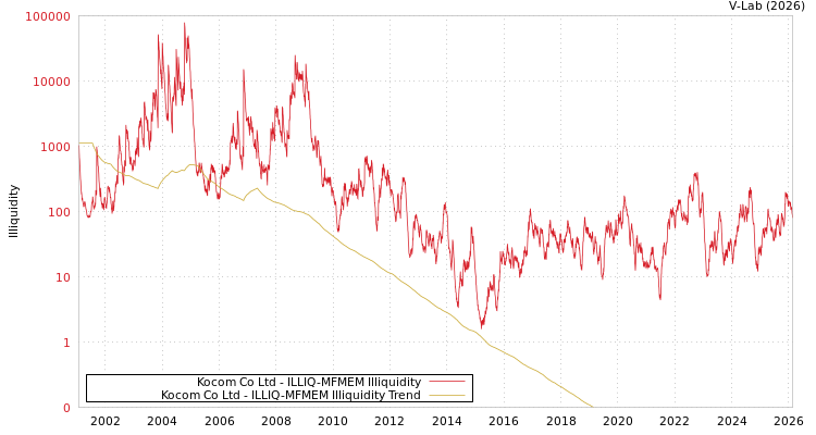 graph of Kocom Co Ltd ILLIQ-MFMEM