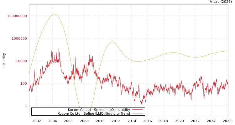 graph of Kocom Co Ltd ILLIQ-SMEM