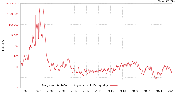 graph of Sungwoo Hitech Co Ltd ILLIQ-AMEM