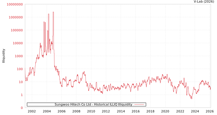 graph of Sungwoo Hitech Co Ltd ILLIQ-HIST