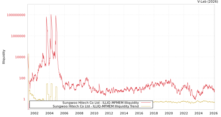 graph of Sungwoo Hitech Co Ltd ILLIQ-MFMEM