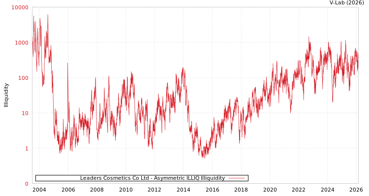 graph of Leaders Cosmetics Co Ltd ILLIQ-AMEM