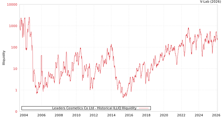 graph of Leaders Cosmetics Co Ltd ILLIQ-HIST