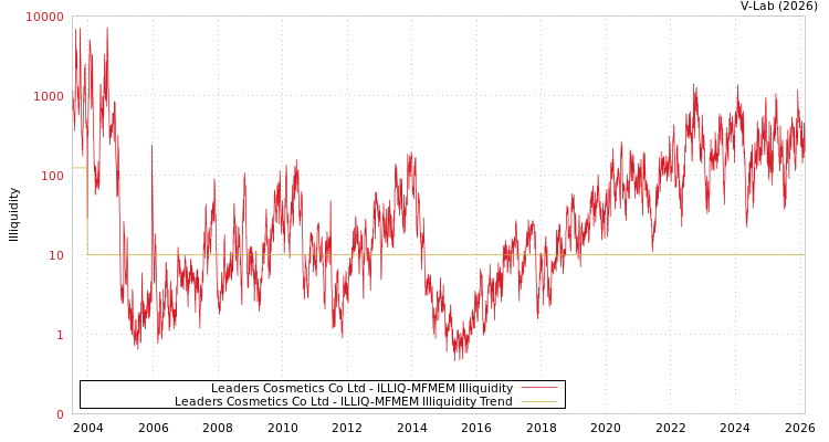 graph of Leaders Cosmetics Co Ltd ILLIQ-MFMEM