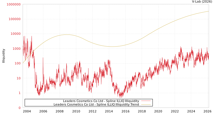 graph of Leaders Cosmetics Co Ltd ILLIQ-SMEM