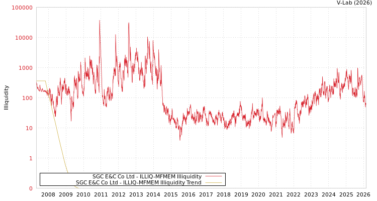 graph of SGC E&C Co Ltd ILLIQ-MFMEM
