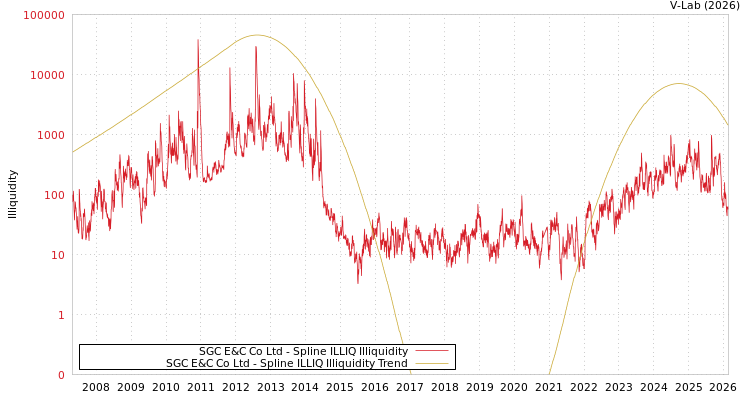 graph of SGC E&C Co Ltd ILLIQ-SMEM