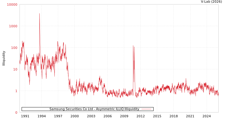 graph of Samsung Securities Co Ltd ILLIQ-AMEM
