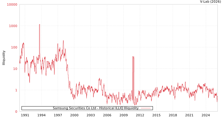 graph of Samsung Securities Co Ltd ILLIQ-HIST