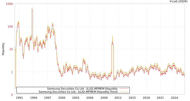 graph of Samsung Securities Co Ltd ILLIQ-MFMEM