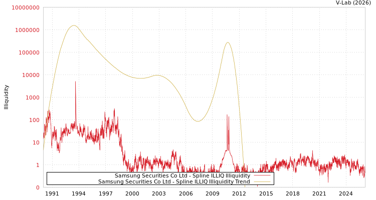 graph of Samsung Securities Co Ltd ILLIQ-SMEM