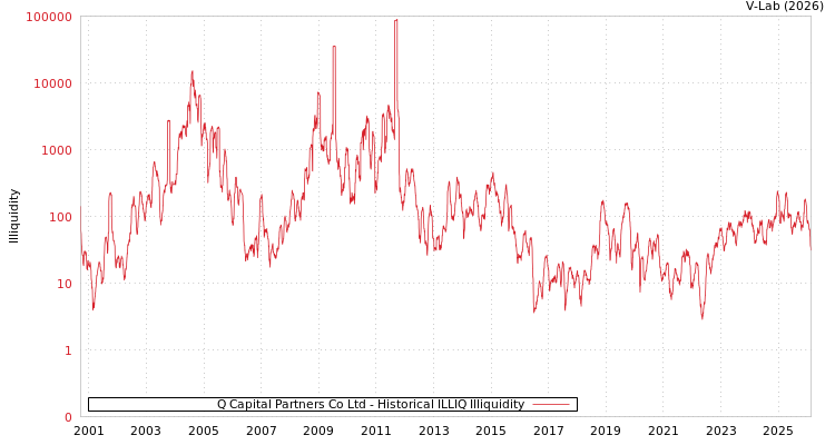 graph of Q Capital Partners Co Ltd ILLIQ-HIST