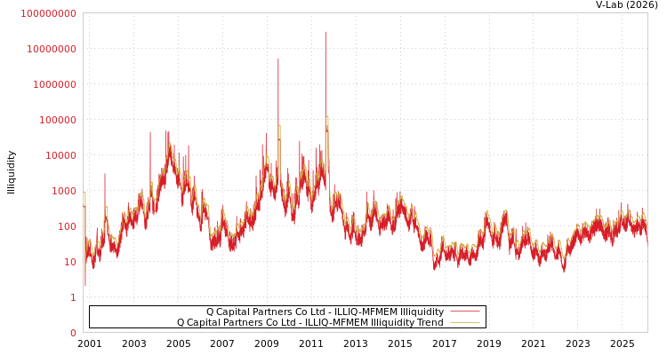 graph of Q Capital Partners Co Ltd ILLIQ-MFMEM