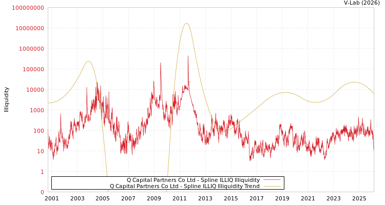 graph of Q Capital Partners Co Ltd ILLIQ-SMEM