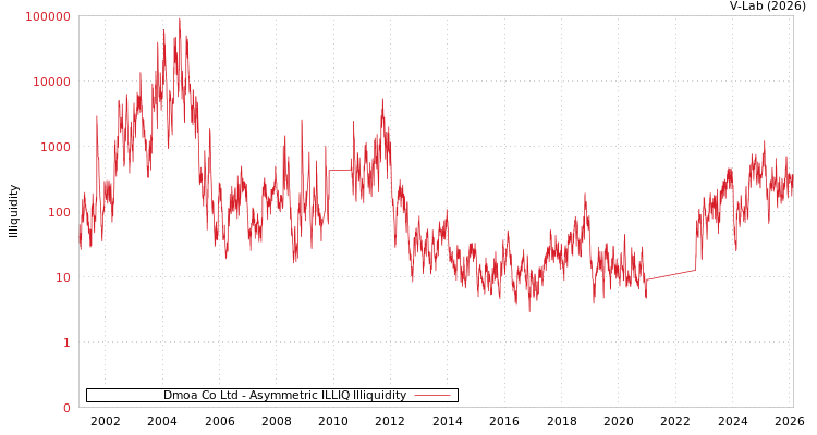 graph of Dmoa Co Ltd ILLIQ-AMEM