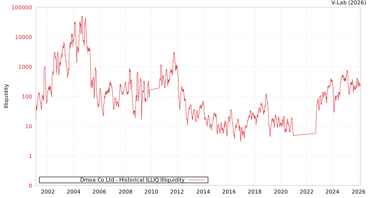 graph of Dmoa Co Ltd ILLIQ-HIST