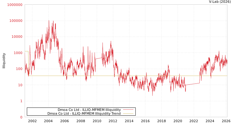 graph of Dmoa Co Ltd ILLIQ-MFMEM