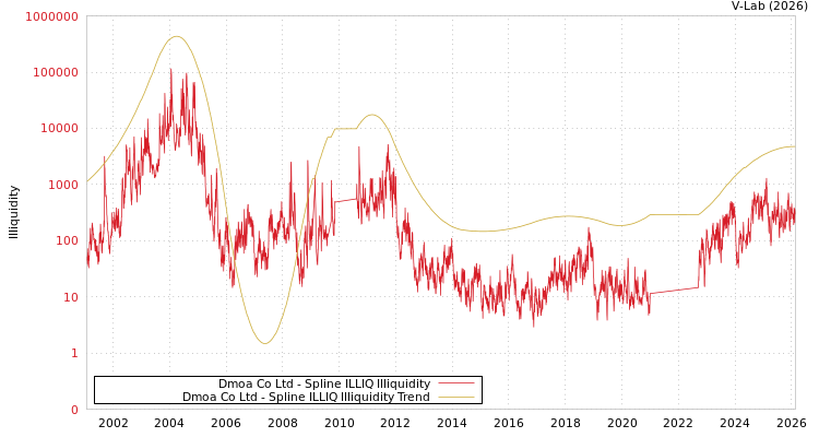 graph of Dmoa Co Ltd ILLIQ-SMEM