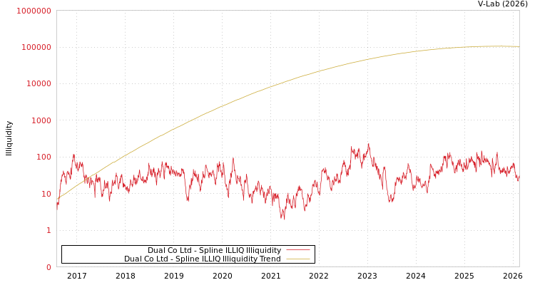 graph of Dual Co Ltd ILLIQ-SMEM