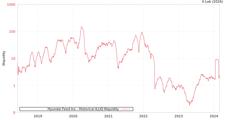 graph of Hyundai Feed Inc ILLIQ-HIST