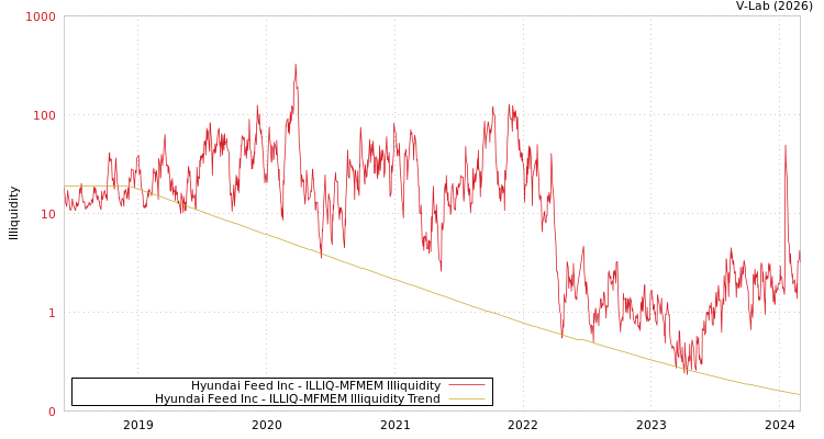 graph of Hyundai Feed Inc ILLIQ-MFMEM