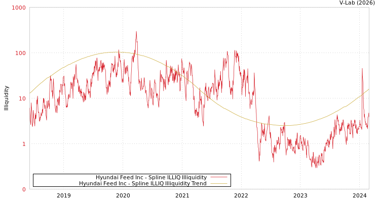 graph of Hyundai Feed Inc ILLIQ-SMEM