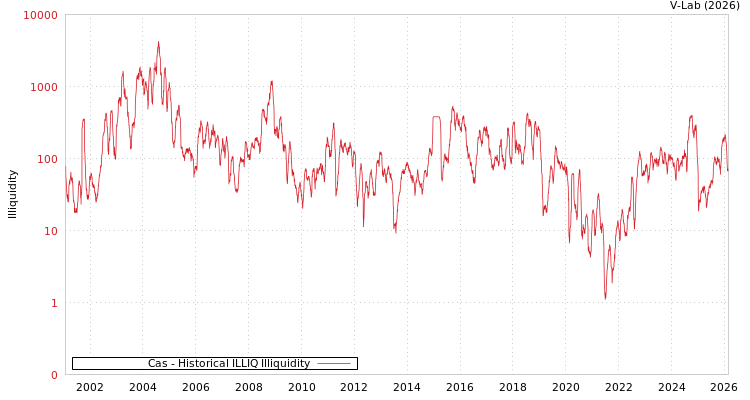 graph of Cas ILLIQ-HIST
