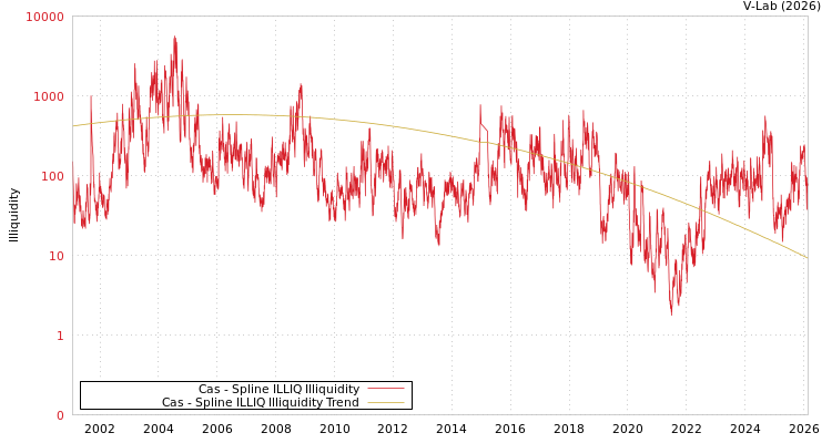 graph of Cas ILLIQ-SMEM