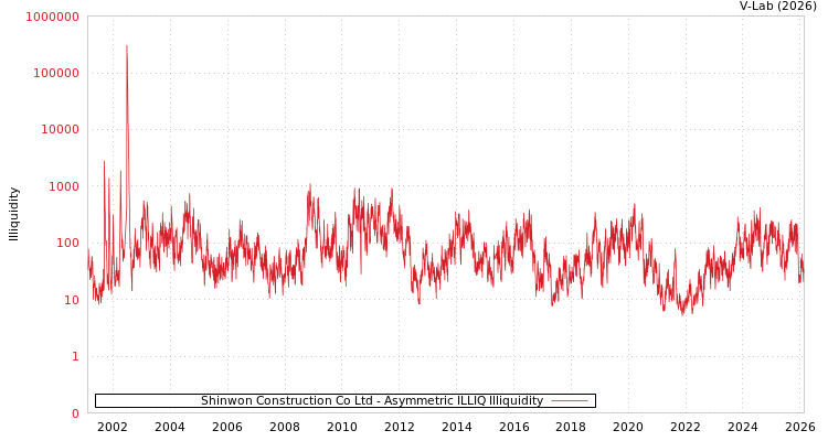 graph of Shinwon Construction Co Ltd ILLIQ-AMEM