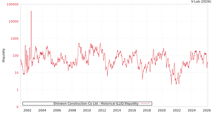 graph of Shinwon Construction Co Ltd ILLIQ-HIST