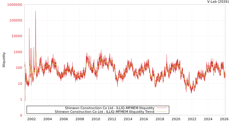 graph of Shinwon Construction Co Ltd ILLIQ-MFMEM
