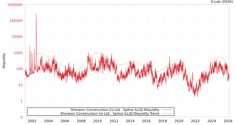 graph of Shinwon Construction Co Ltd ILLIQ-SMEM
