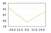 Impact of return on liquidity tomorrow