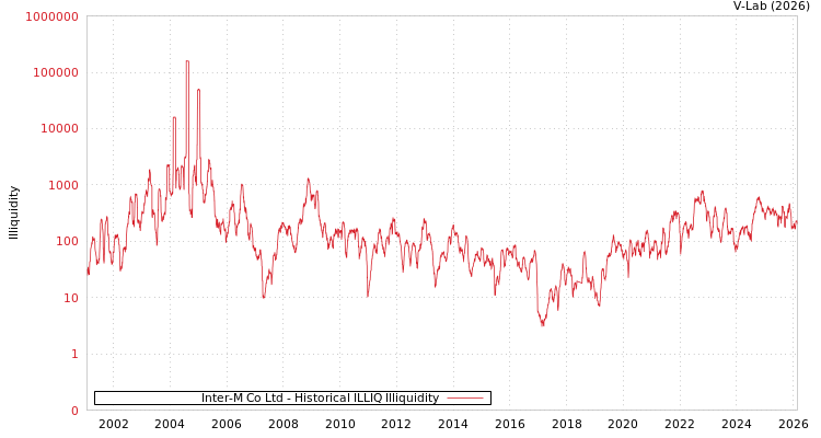 graph of Inter-M Co Ltd ILLIQ-HIST