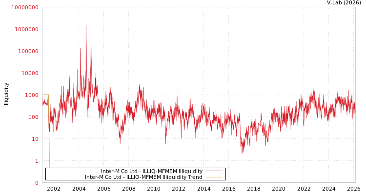 graph of Inter-M Co Ltd ILLIQ-MFMEM