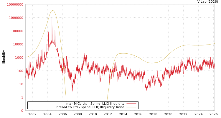 graph of Inter-M Co Ltd ILLIQ-SMEM