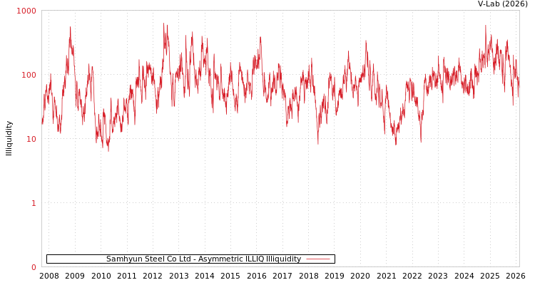 graph of Samhyun Steel Co Ltd ILLIQ-AMEM