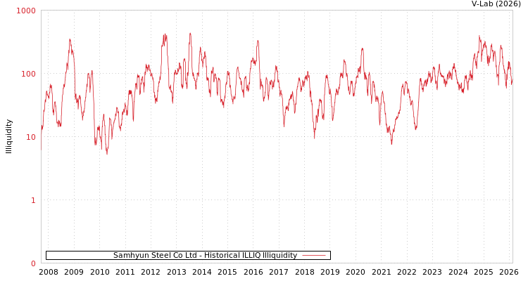 graph of Samhyun Steel Co Ltd ILLIQ-HIST