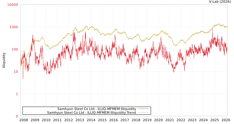 graph of Samhyun Steel Co Ltd ILLIQ-MFMEM