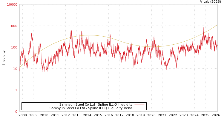 graph of Samhyun Steel Co Ltd ILLIQ-SMEM