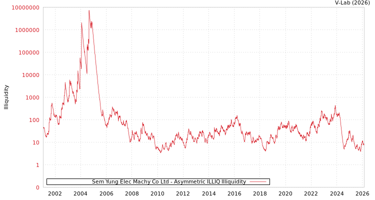 graph of Sem Yung Elec Machy Co Ltd ILLIQ-AMEM