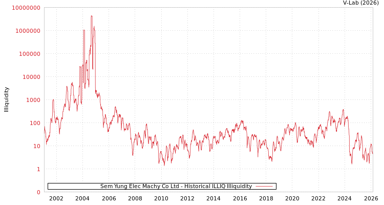 graph of Sem Yung Elec Machy Co Ltd ILLIQ-HIST
