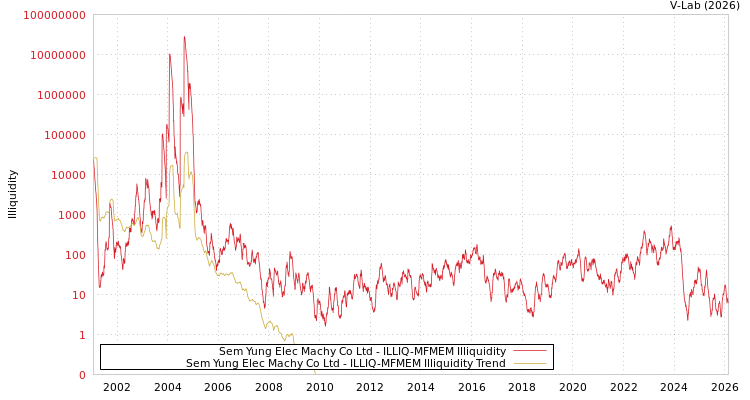 graph of Sem Yung Elec Machy Co Ltd ILLIQ-MFMEM