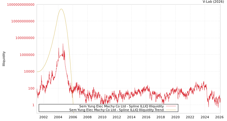 graph of Sem Yung Elec Machy Co Ltd ILLIQ-SMEM