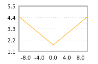 Impact of return on liquidity tomorrow