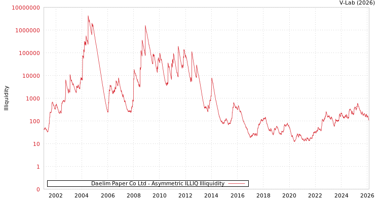 graph of Daelim Paper Co Ltd ILLIQ-AMEM