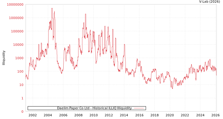 graph of Daelim Paper Co Ltd ILLIQ-HIST