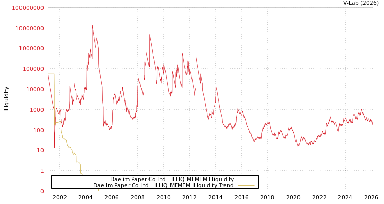 graph of Daelim Paper Co Ltd ILLIQ-MFMEM