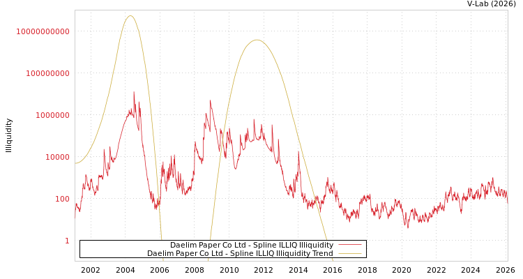 graph of Daelim Paper Co Ltd ILLIQ-SMEM