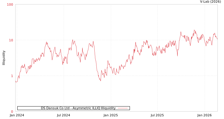 graph of DS Dansuk Co Ltd ILLIQ-AMEM